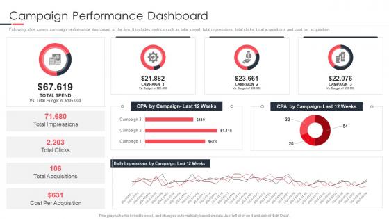 Launching A New Brand In The Market Campaign Performance Dashboard