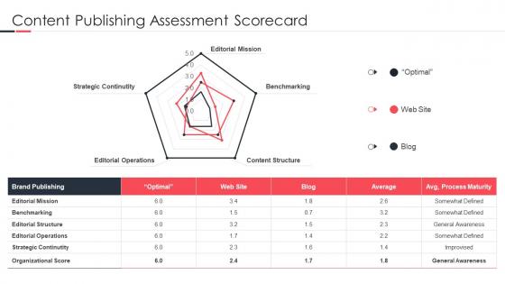 Launching A New Brand In The Market Content Publishing Assessment Scorecard