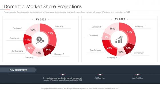Launching A New Brand In The Market Domestic Market Share Projections
