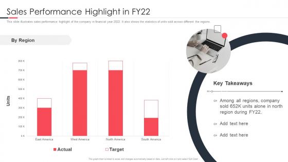 Launching A New Brand In The Market Sales Performance Highlight In Fy22