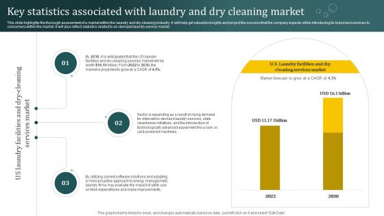Laundromat Business Plan Key Statistics Associated With Laundry And Dry Cleaning BP SS