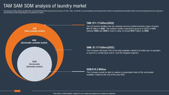 Laundry And Dry Cleaning TAM SAM SOM Analysis Of Laundry Market BP SS