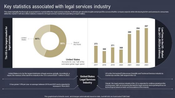 Law Firm Business Plan Key Statistics Associated With Legal Services Industry BP SS