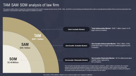 Law Firm Business Plan TAM SAM SOM Analysis Of Law Firm BP SS