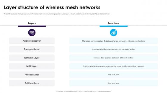 Layer Structure Of Wireless Mesh Networks Ppt Slides Visuals