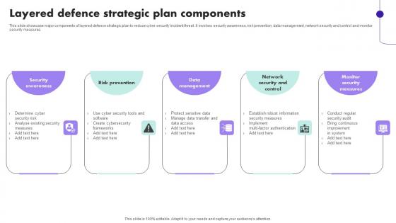 Layered Defence Strategic Plan Components