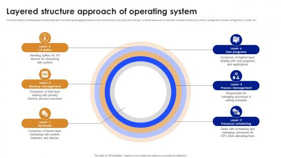 Layered Structure Approach Of Operating System