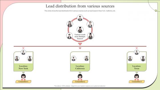 Lead Distribution From Various Sources Effective Lead Nurturing Strategies Relationships