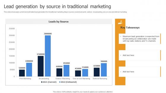 Lead Generation By Source In Traditional Marketing Methods To Implement Traditional