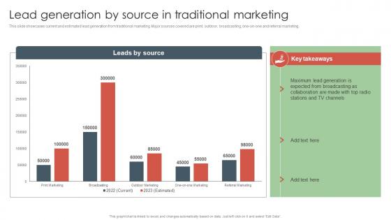 Lead Generation By Source In Traditional Marketing Offline Media To Reach Target Audience