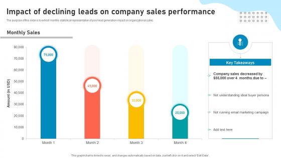 Lead Generation Strategies To Improve Impact Of Declining Leads On Company Sales Performance SA SS