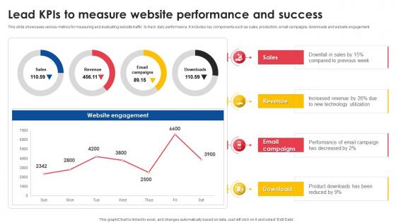 Lead Kpis To Measure Website Performance And Success