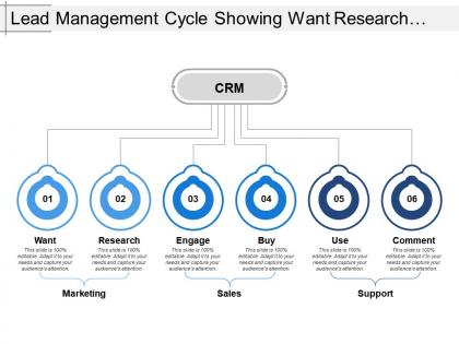 Lead management cycle showing want research engage comment