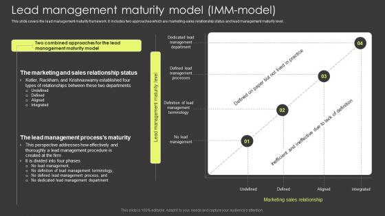 Lead Management Maturity Model IMM Model Customer Lead Management Process