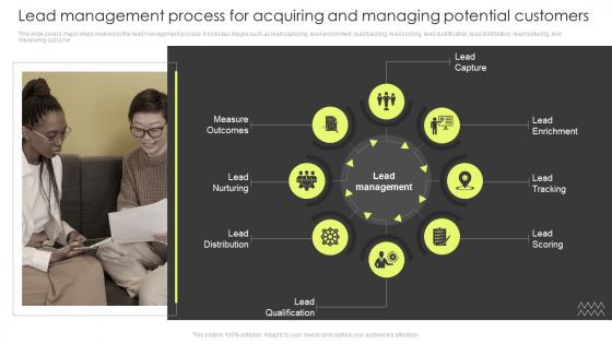 Lead Management Process For Acquiring And Managing Customer Lead Management Process