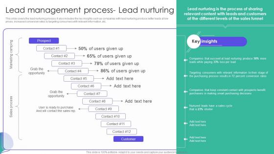 Lead Management Process Lead Nurturing Strategies For Managing Client Leads