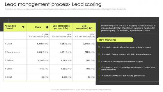 Lead Management Process Lead Scoring Customer Lead Management Process