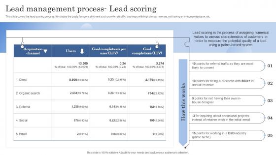 Lead Management Process Lead Scoring Improving Client Lead Management