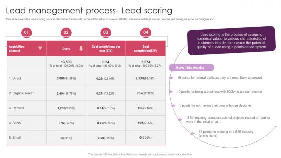 Lead Management Process Lead Scoring Streamlining Customer Lead Management