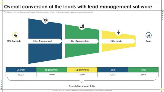 Lead Management Process To Drive More Sales Overall Conversion Of The Leads With Lead Management