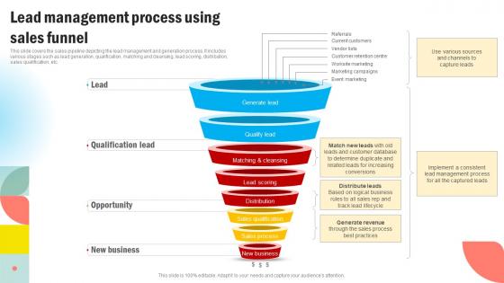 Lead Management Process Using Sales Funnel Effective Methods For Managing Consumer