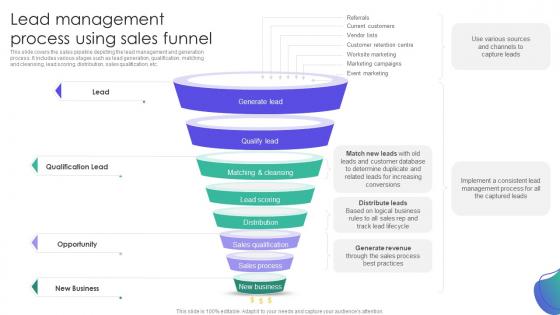 Lead Management Process Using Sales Funnel Strategies For Managing Client Leads