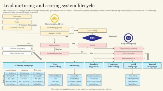 Lead Nurturing And Scoring System Lifecycle