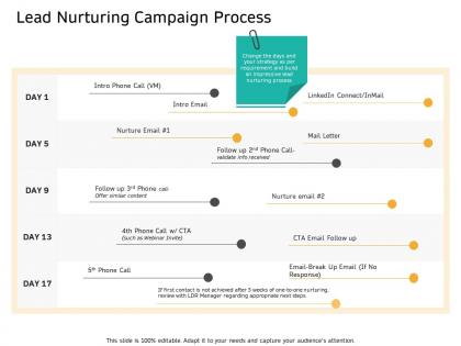 Lead nurturing campaign process phone ppt powerpoint presentation styles demonstration