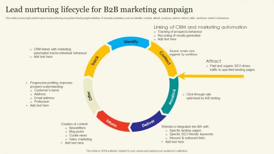Lead Nurturing Lifecycle For B2B Marketing Campaign