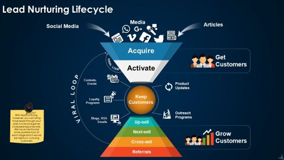Lead nurturing lifecycle ppt icon introduction