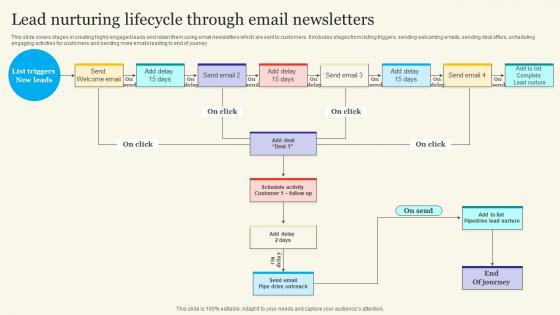 Lead Nurturing Lifecycle Through Email Newsletters