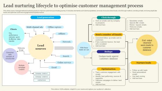 Lead Nurturing Lifecycle To Optimise Customer Management Process
