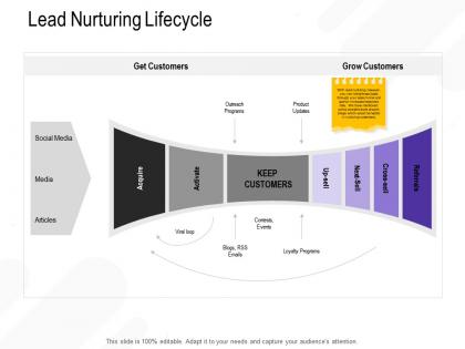 Lead nurturing lifecycle viral loop ppt powerpoint presentation outline visual aids