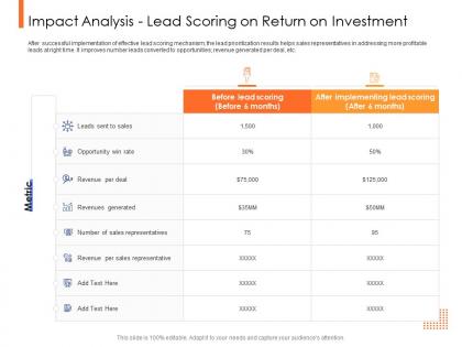 Lead ranking mechanism impact analysis lead scoring on return on investment ppt portfolio
