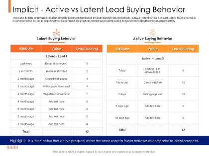 Lead ranking mechanism implicit active vs latent lead buying behavior ppt powerpoint format