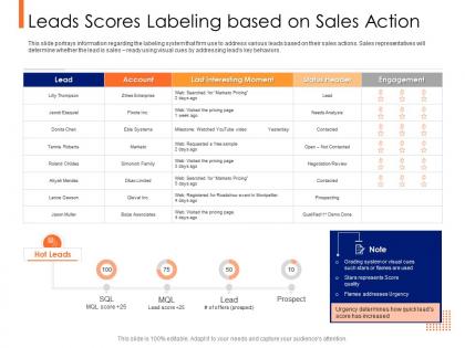 Lead ranking mechanism leads scores labeling based on sales action ppt powerpoint brochure