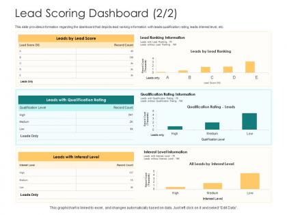Lead scoring dashboard rating how to rank various prospects in sales funnel ppt gride