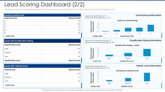 Lead scoring dashboard score automated lead scoring modelling