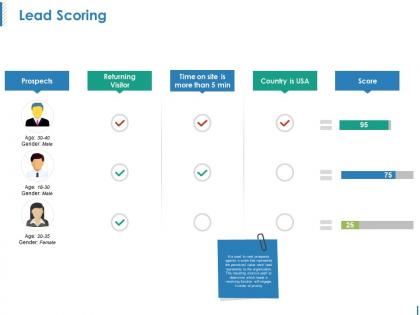 Lead scoring ppt examples