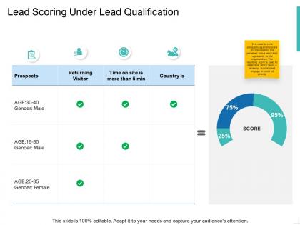 Lead scoring under lead qualification ppt powerpoint graphics download