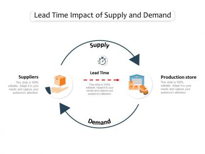 Lead time impact of supply and demand