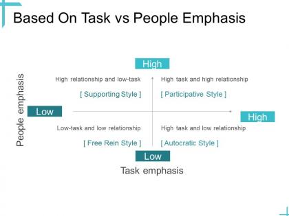 Leadership based on task vs people emphasis ppt powerpoint presentation portfolio