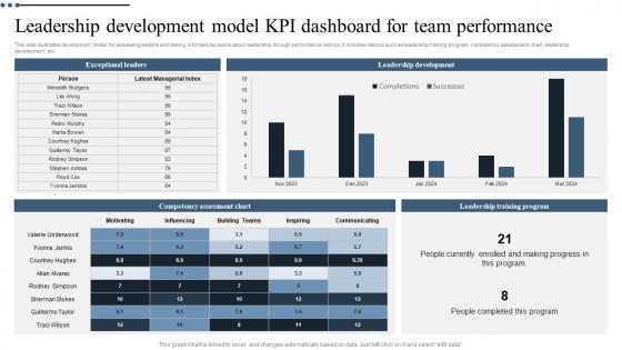 Leadership Development Model KPI Dashboard For Team Performance