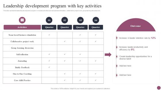 Leadership Development Program With Key Activities Employee Management System