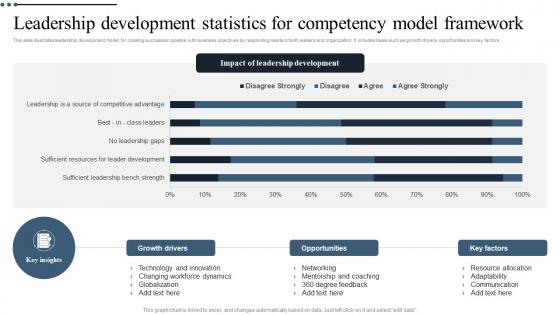 Leadership Development Statistics For Competency Model Framework