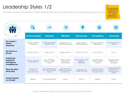 Leadership styles 1 2 communication leaders vs managers ppt powerpoint presentation layouts grid