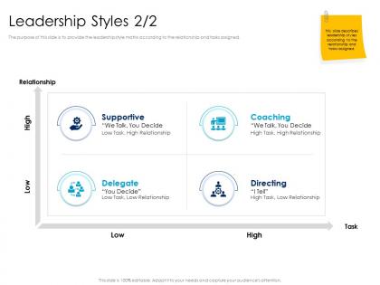Leadership styles 2 2 relationship leaders vs managers ppt powerpoint presentation model diagrams