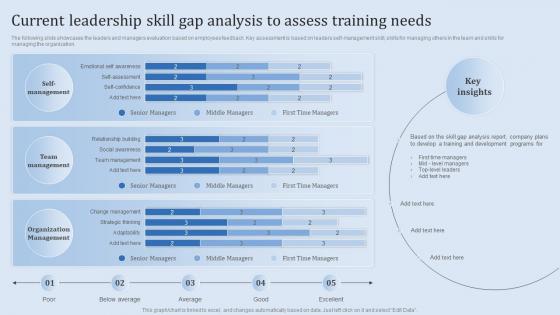 Leadership Training And Development Current Leadership Skill Gap Analysis To Assess Training Needs