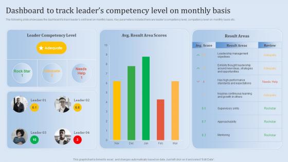 Leadership Training And Development Dashboard To Track Leaders Competency Level On Monthly Basis