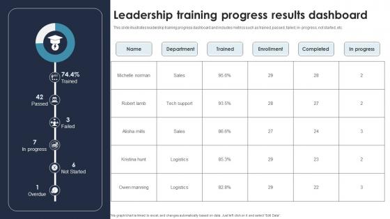 Leadership Training Progress Results Dashboard